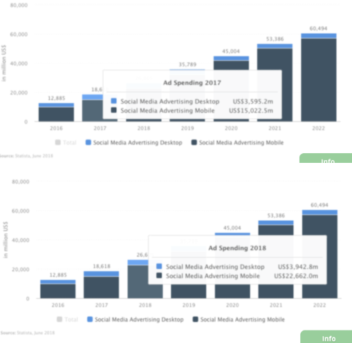 Social Media Ad Comparison 2017 to 2018 from Statista